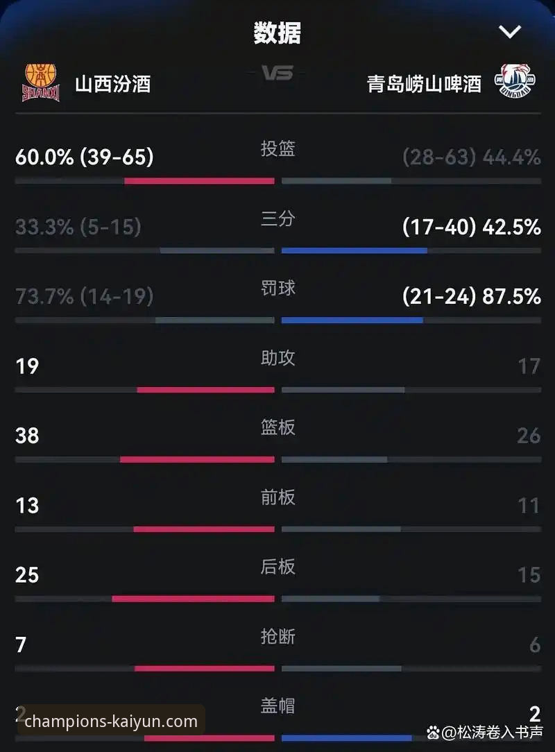 开元体育下载 CBA季后赛首轮G2深度解析:山西97-94力克青岛,2-0横扫晋级背后的战术革新